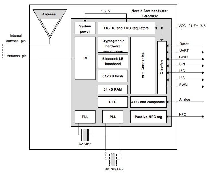 Block Diagram - u-blox ANNA-B112 Stand-alone BLUETOOTH® 5 Modules